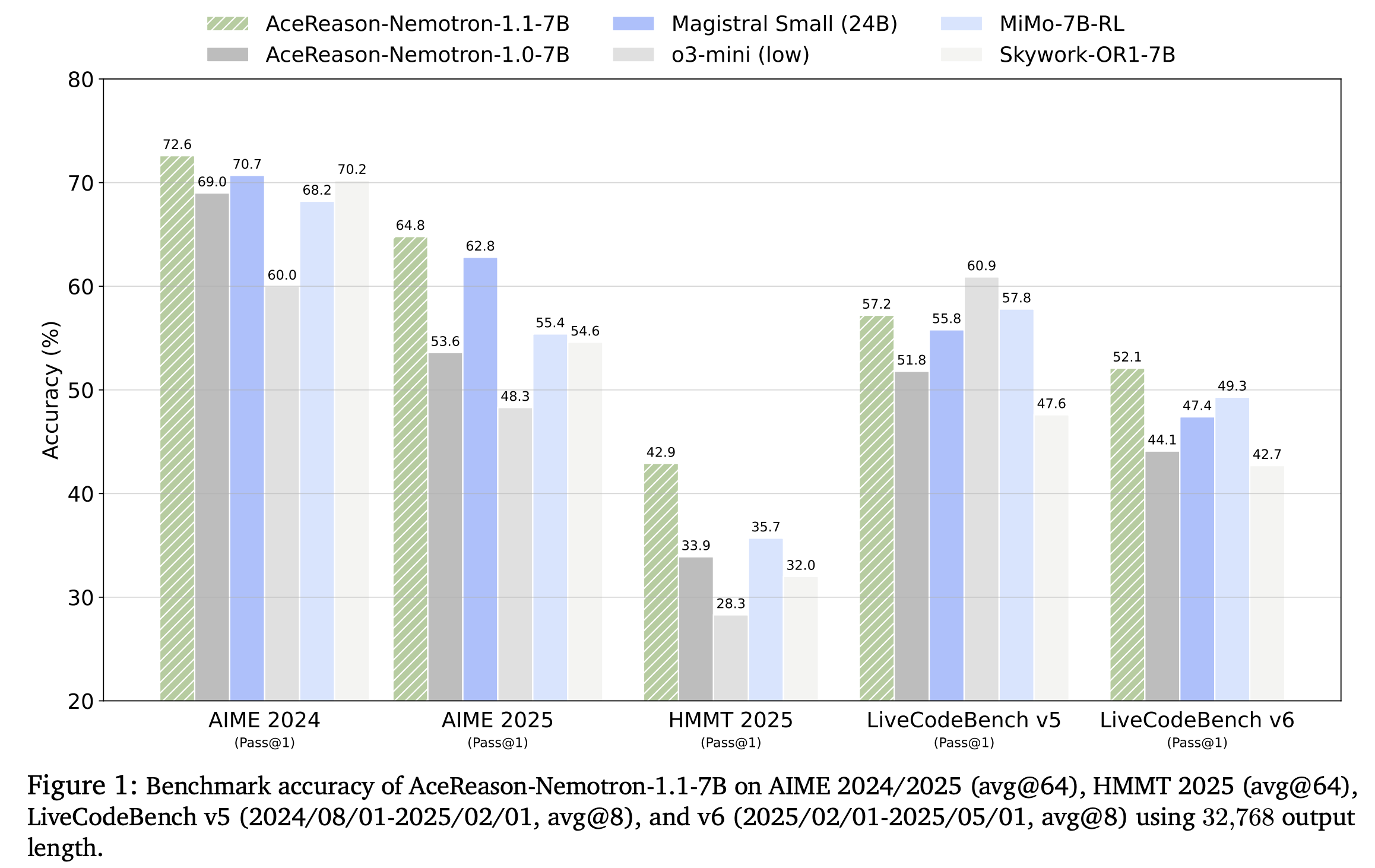 AceReason-Nemotron 1.1 Overview