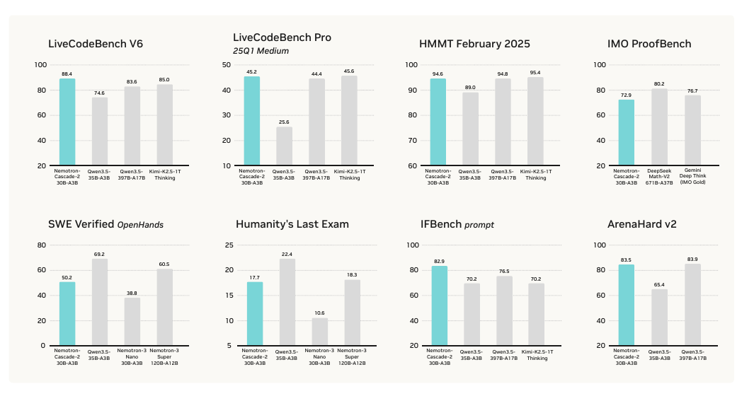 Nemotron-Cascade 2 benchmark comparison figure